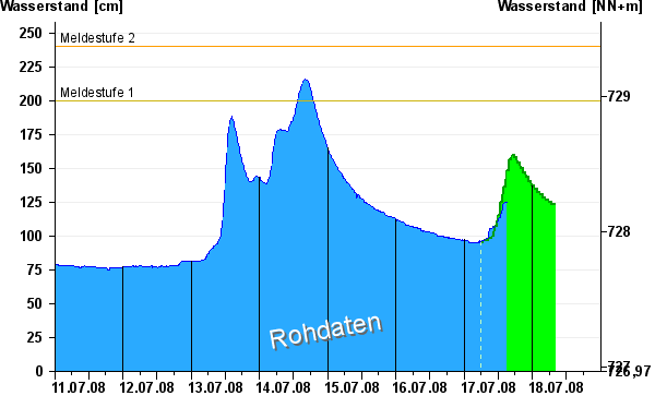 Iller-Pegel bei Sonthofen